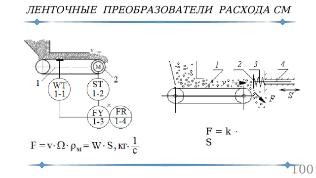 ЛЕНТОЧНЫЕ ПРЕОБРАЗОВАТЕЛИ РАСХОДА СМ F = k  S  