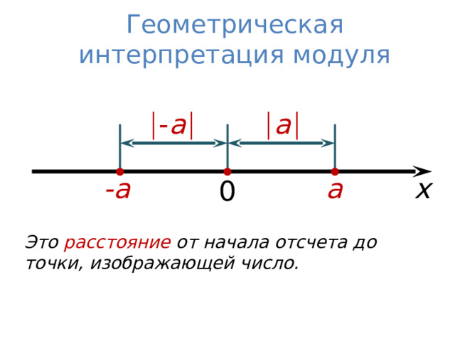 Геометрическая интерпретация модуля  а   - а  а -а х 0 Это расстояние от начала отсчета до точки, изображающей число. 