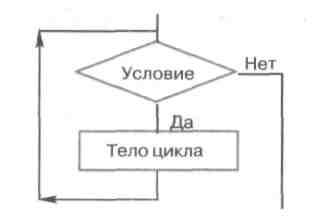 К какому виду алгоритмов можно отнести алгоритм схема которого представлена ниже тело цикла условие