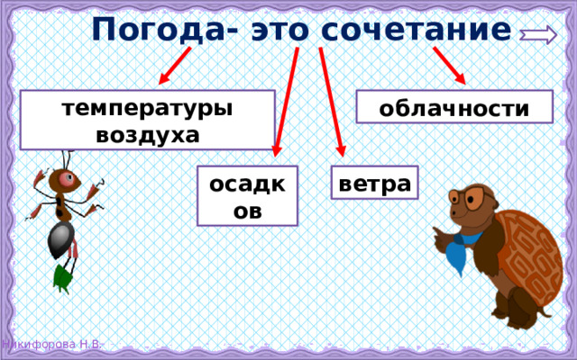  Погода- это сочетание температуры воздуха облачности осадков ветра 