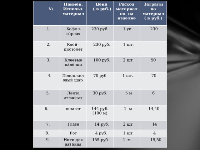  Наимен. Использ.материал №  1.  Цена  2. Кофе в зёрнах Клей - пистолет 230 руб.  3. Расход материалов на изделие  ( в руб.)  230 руб.  4.  1 уп. Затраты на Клеевые палочки  1 шт.  100 руб.  5. Пенопластовый шар материал ( в руб.)  230  2 шт. 70 руб Лента атласная  6. 50  1 шт.  7. 30 руб. шпагат  8. Глаза  70 144 руб. (100 м)  5 м  14 руб.  1 м  9. Рот 6  2 шт  4 руб.  14,40 Нити для вязания  14  1 шт. 155 руб  4  1 м.  15,50 