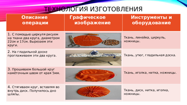 Технология изготовления Описание операции Графическое изображение 1. С помощью циркуля рисуем на ткани два круга, диаметром 22см и 17см. Вырезаем эти круги. 2. На гладильной доске проглаживаем эти два круга. Инструменты и оборудование 3. Прошиваем большой круг намёточным швом от края 5мм. Ткань, линейка, циркуль, ножницы. 4. Стягиваем круг, вставляя во внутрь диск. Получилось дно шляпы. Ткань, утюг, гладильная доска. Ткань, иголка, нитка, ножницы. Ткань, диск, нитка, иголка, ножницы. 