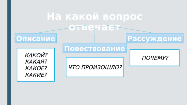 Текст описание повествование рассуждение. На какие вопросы отвечает повествование. Типы текста повествование описание рассуждение. Тексты повествование описание рассуждение примеры.