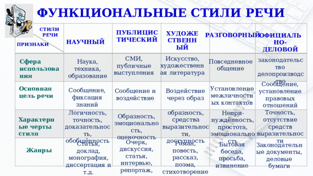 Функциональные разновидности языка контрольная работа 11 класс