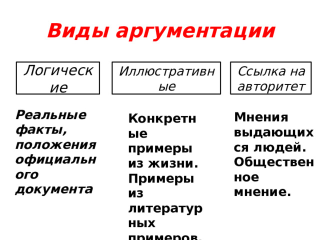 Виды аргументации Логические Иллюстративные Ссылка на авторитет Реальные факты, положения официального документа Мнения выдающихся людей. Общественное мнение. Конкретные примеры из жизни. Примеры из литературных примеров.  