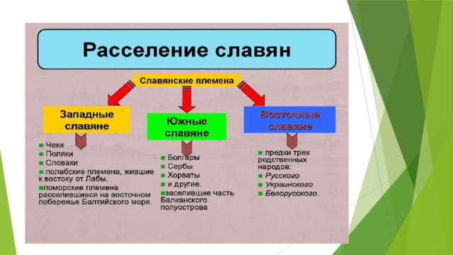 На какие ветви разделились славянские племена