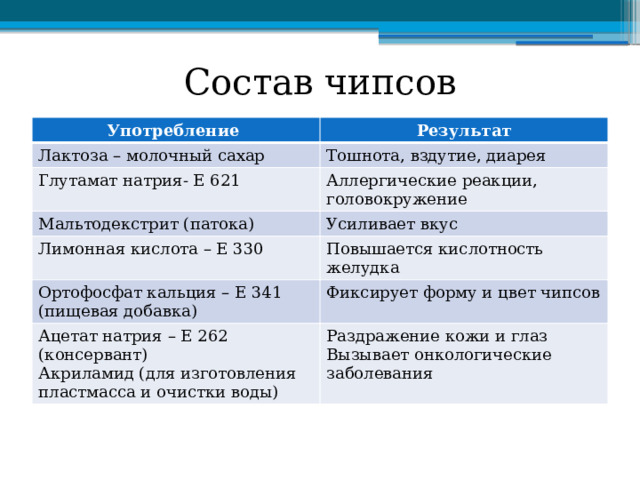 Состав чипсов Употребление Результат Лактоза – молочный сахар Тошнота, вздутие, диарея Глутамат натрия- Е 621 Аллергические реакции, головокружение Мальтодекстрит (патока) Усиливает вкус Лимонная кислота – Е 330 Повышается кислотность желудка Ортофосфат кальция – Е 341 (пищевая добавка) Фиксирует форму и цвет чипсов Ацетат натрия – Е 262 (консервант) Акриламид (для изготовления пластмасса и очистки воды) Раздражение кожи и глаз Вызывает онкологические заболевания 