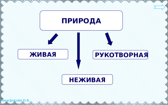 ПРИРОДА ЖИВАЯ РУКОТВОРНАЯ НЕЖИВАЯ 