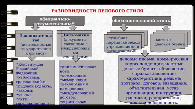 РАЗНОВИДНОСТИ ДЕЛОВОГО СТИЛЯ официально-документальный стиль  обиходно-деловой стиль. Дипломатия (документы, связанные с международными отношениями. Законодательство (деятельностью государственных органов) служебная переписка между учреждениями и организациями частные деловые бумаги деловые письма, коммерческая корреспонденция, частные деловые бумаги, объявление; справка; заявление; характеристика; резюме; протокол; договор; завещание; объяснительная; устав организации; инструкция; расписка; распоряжение; доклад; доверенность. Конституция Российской Федерации; Уголовный, гражданский и трудовой кодексы; законы; указы; акты государственного значения. дипломатическая нота; коммюнике; меморандум; декларация о намерениях; международный договор; верительная грамота; конвенция. 