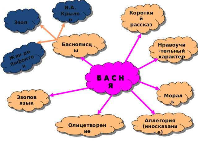 И.А. Крылов Жан де Лафонтен Короткий рассказ  Эзоп  Баснописцы Нравоучи-тельный характер  Б А С Н Я  Мораль Эзопов язык Аллегория (иносказание)  Олицетворение 