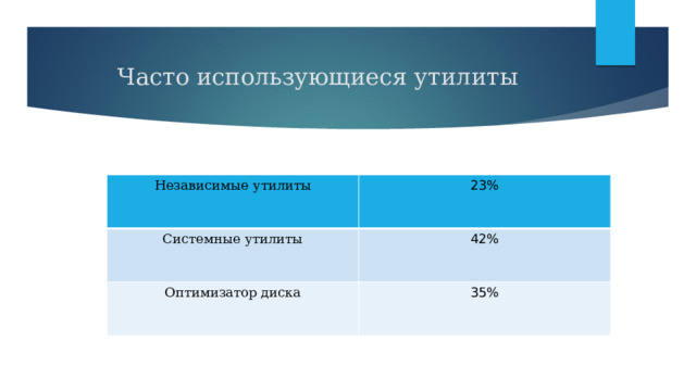 Часто использующиеся утилиты Независимые  утилиты Системные утилиты 23% Оптимизатор диска 42% 35% 