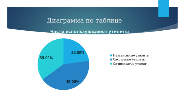 Диаграмма по таблице 