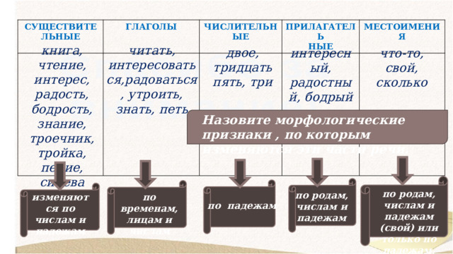 СУЩЕСТВИТЕЛЬНЫЕ ГЛАГОЛЫ ЧИСЛИТЕЛЬНЫЕ  ПРИЛАГАТЕЛЬ  НЫЕ МЕСТОИМЕНИЯ               книга, чтение, интерес, радость, бодрость, знание, троечник, тройка, пение, синева читать, интересоваться,радоваться, утроить, знать, петь двое, тридцать пять, три интересный, радостный, бодрый что-то, свой, сколько Назовите морфологические признаки , по которым изменяются эти части речи. по родам, числам и падежам (свой) или только по падежам. по родам, числам и падежам изменяются по числам и падежам по временам, лицам и числам по падежам 