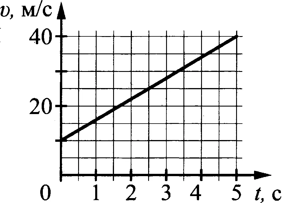На графике приведена зависимость скорости прямолинейно. По графику проекции скорости определите 1 начальную. Проекция скорости первого второго. По графику проекции скорости определите 1 начальную скорость. Ускорение тела равно 0 график.
