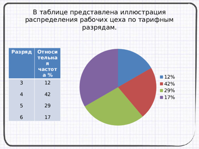 В таблице представлена иллюстрация распределения рабочих цеха по тарифным разрядам. Разряд 3 Относительная частота % 12 4 42 5 29 6 17 