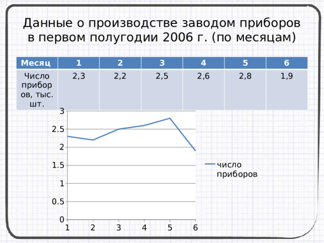 Данные о производстве заводом приборов в первом полугодии 2006 г. (по месяцам) Месяц 1 Число приборов, тыс. шт. 2 2,3 3 2,2 4 2,5 5 2,6 6 2,8 1,9 