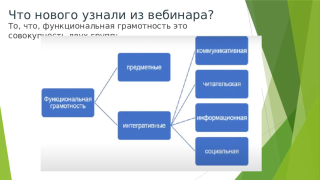 Что нового узнали из вебинара? То, что, функциональная грамотность это совокупность двух групп: 