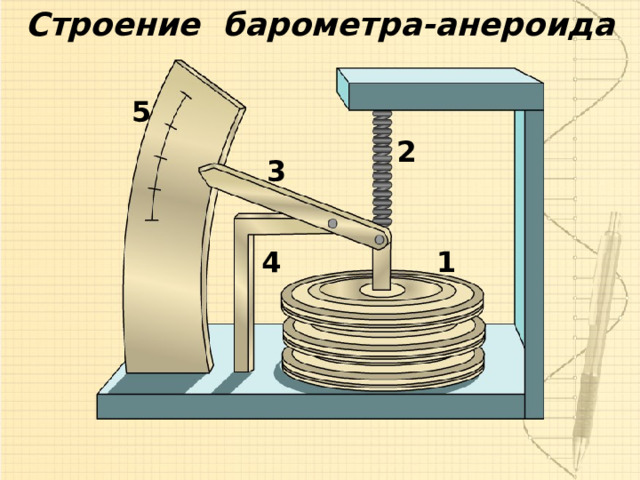 Строение барометра-анероида 5 2 3 1 4 