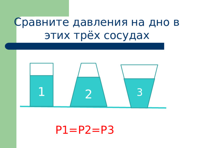 Сравните давления на дно в этих трёх сосудах 1 2 3 P1=P2=P3 