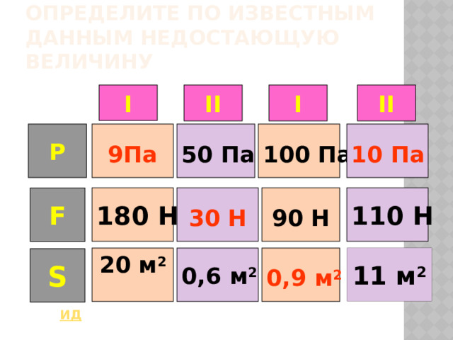 Определите по известным данным недостающую величину I II I II     Р 10 Па 9Па 50 Па 100 Па   110 Н 180 Н 30 Н 90 Н F 0,6 м 2 20 м 2  11 м 2 0,9 м 2 S ИД 