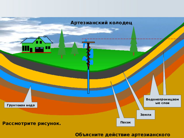 Артезианский колодец Рассмотрите рисунок. Водонепроницаемые слои Грунтовая вода Земля Песок Рассмотрите рисунок. Объясните действие артезианского колодца. 