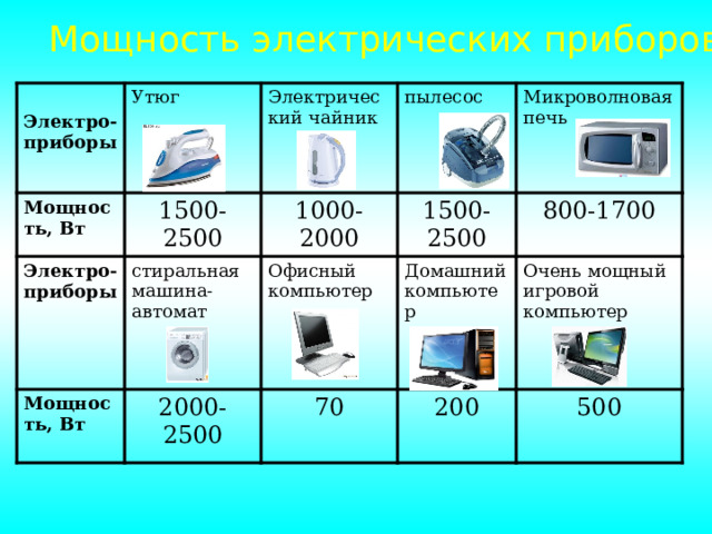 Мощность электрических приборов . Мощность, Вт Утюг Электро-приборы 1500-2500 Электро-приборы Электрический чайник 1000-2000 стиральная машина-автомат пылесос Мощность, Вт Микроволновая печь 1500-2500 Офисный компьютер  2000-2500 800-1700 70 Домашний компьютер 200 Очень мощный игровой компьютер 500 