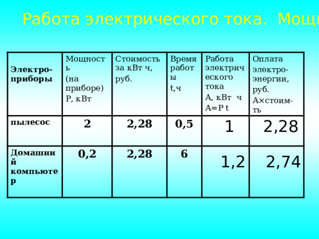 Работа электрического тока. Мощность Электро-приборы пылесос Мощность 2 (на приборе) Домашний компьютер Стоимость за кВт ч, 0,2 2,28 Р, кВт Время работы руб. 0,5 t,ч Работа электрического тока 2,28  6 Оплата А, кВт ч электро- энергии, А=P t руб. А×стоим-ть 2,28 1 1,2 2,74 