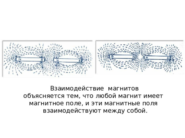 Взаимодействие  магнитов  объясняется тем, что любой магнит имеет  магнитное поле, и эти магнитные поля   взаимодействуют между собой. 