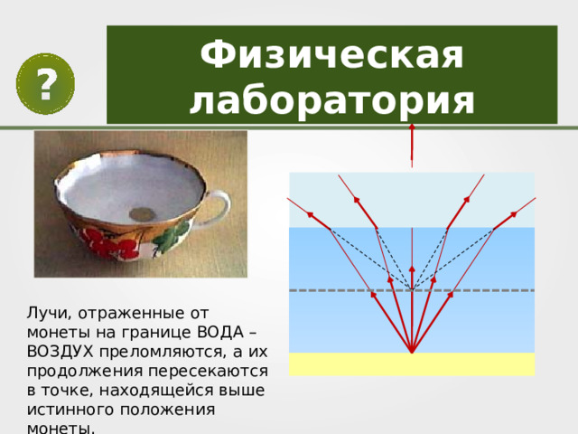 Физическая лаборатория Лучи, отраженные от монеты на границе ВОДА – ВОЗДУХ преломляются, а их продолжения пересекаются в точке, находящейся выше истинного положения монеты. 