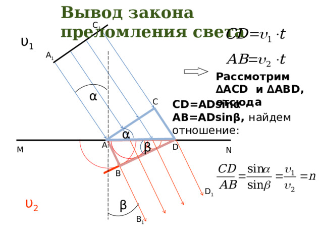 Вывод закона преломления света С 1 υ 1 А 1 Рассмотрим ∆ACD и ∆ABD, отсюда   α С CD=ADsinα АВ=ADsinβ, найдем отношение: α β А D M N Принцип Гюйгенса позволил с помощью геометрических построений и вычислений доказать справедливость законов преломления. Отношение синуса угла падения к синусу угла преломления есть величина постоянная для данных двух сред, которая называется относительным показателем преломления второй среды относительно первой. При переходе из одной среды в другую изменяется скорость света, поэтому относительный показатель преломления связан со скоростями света в этих средах. Среды, при переходе в которые скорость света уменьшается, называются оптически более плотными. Рассмотрим применение свойства обратимости лучей при переходе через границу раздела двух сред. В D 1 υ 2 β В 1  