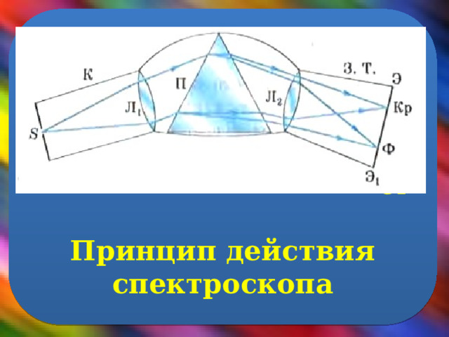       Принцип действия спектроскопа Л 1 Л 2 З.Т. К Э S П Э 1 