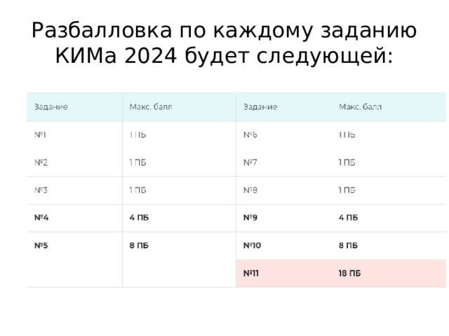 Разбалловка по каждому заданию КИМа 2024 будет следующей: 