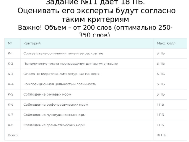 Задание №11 дает 18 ПБ.  Оценивать его эксперты будут согласно таким критериям  Важно! Объем – от 200 слов (оптимально 250-350 слов). 