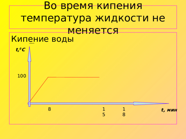 Во время кипения температура жидкости не меняется Кипение воды t, 0 С 100 8 15 18 t , мин 