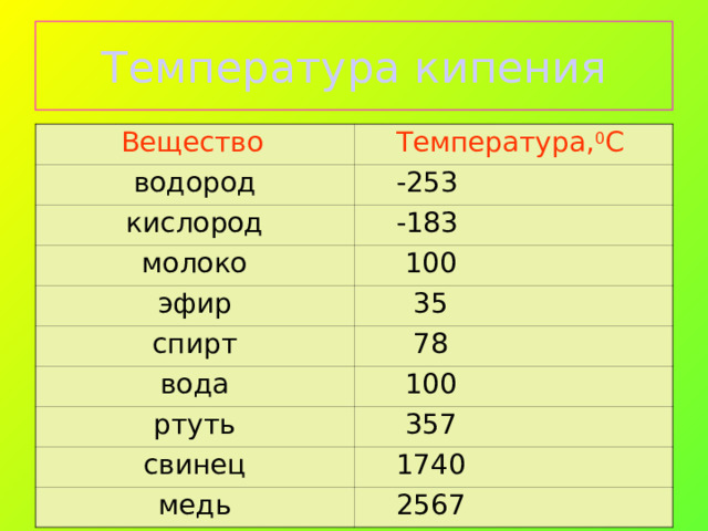 Температура кипения  Вещество  Температура, 0 С водород  -253 кислород  -183 молоко  100 эфир  35 спирт  78 вода  100 ртуть  357 свинец  1740 медь  2567 