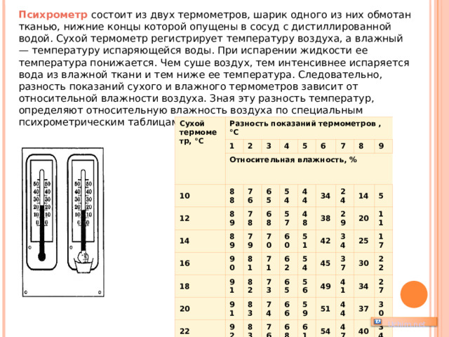 Психрометр состоит из двух термометров, шарик одного из них обмотан тканью, нижние концы которой опущены в сосуд с дистиллированной водой. Сухой термометр регистрирует температуру воздуха, а влажный — температуру испаряющейся воды. При испарении жидкости ее температура понижается. Чем суше воздух, тем интенсивнее испаряется вода из влажной ткани и тем ниже ее температура. Следовательно, разность показаний сухого и влажного термометров зависит от относительной влажности воздуха. Зная эту разность температур, определяют относительную влажность воздуха по специальным психрометрическим таблицам. Сухой термометр ,  °C Разность показаний термометров , °С 1 10 2 Относительная влажность, % 88 3 12 4 89 76 14 65 89 5 16 78 90 54 18 6 68 79 44 91 7 70 20 81 57 91 82 48 71 60 34 8 22 73 92 51 24 9 24 62 83 38 74 92 83 42 54 29 65 14 26 76 34 56 5 84 92 28 66 20 45 92 49 11 25 77 68 37 59 85 28 41 17 61 85 78 93 51 69 30 30 44 22 62 34 54 93 78 85 71 47 27 86 78 71 64 37 56 79 64 30 40 49 72 58 34 51 73 58 43 65 67 37 51 46 59 53 46 61 40 55 40 48 50 42 44   Uchim.net 