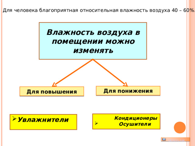 Для человека благоприятная относительная влажность воздуха 40 – 60%. Влажность воздуха в помещении можно изменять Для понижения Для повышения Кондиционеры Кондиционеры Кондиционеры  Осушители Увлажнители   Uchim.net 