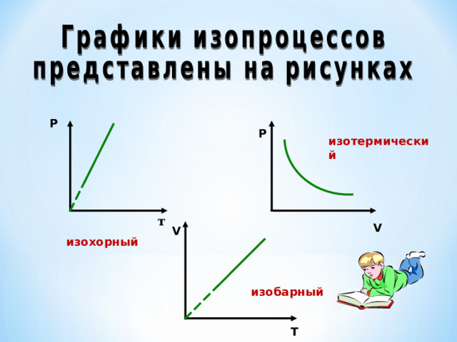 Р P изотермический т V V изохорный изобарный T 