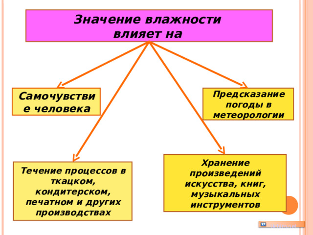 Значение влажности влияет на Самочувствие человека Предсказание погоды в метеорологии Хранение произведений искусства, книг, музыкальных инструментов Течение процессов в ткацком, кондитерском, печатном и других производствах   Uchim.net 