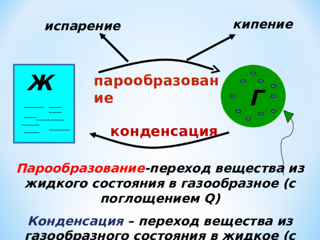 кипение испарение Ж парообразование Г конденсация Парообразование -переход вещества из жидкого состояния в газообразное (с поглощением Q) Конденсация – переход вещества из газообразного состояния в жидкое (с выделением Q ) при Т = const 