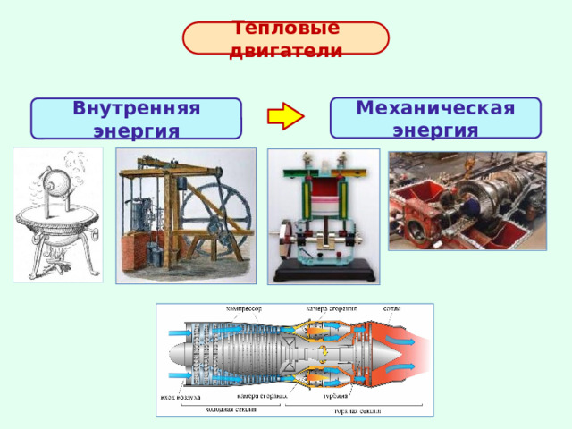 Тепловые двигатели Механическая энергия Внутренняя энергия 