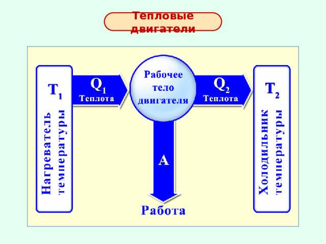 Тепловые двигатели и холодильные машины