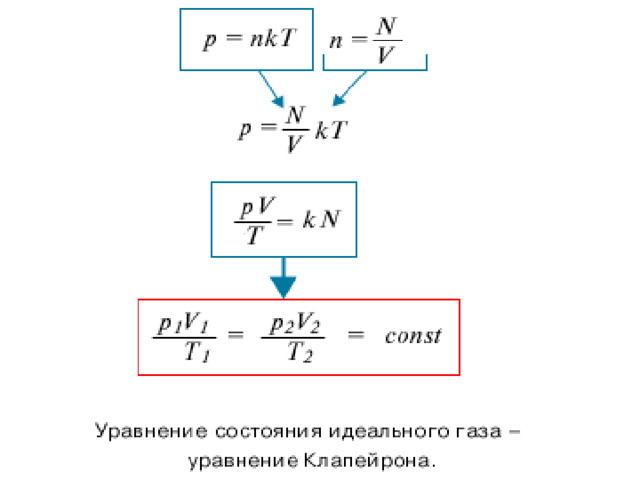 Идеальный газ давление объем температура