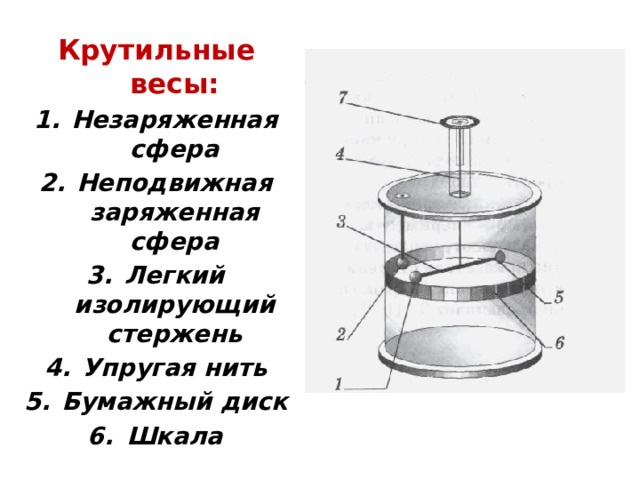 Крутильные весы: Незаряженная сфера Неподвижная  заряженная сфера Легкий изолирующий стержень Упругая нить Бумажный диск Шкала  