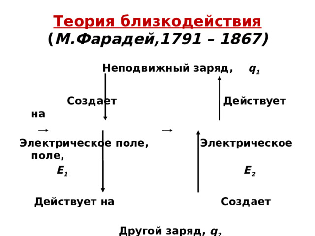 Теория близкодействия  ( М.Фарадей,1791 – 1867)  Неподвижный заряд, q 1   Создает Действует на  Электрическое поле, Электрическое поле,  Е 1 Е 2   Действует на Создает   Другой заряд, q 2     