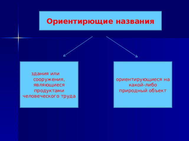       Ориентирющие названия здания или сооружения, являющиеся продуктами человеческого труда ориентирующиеся на какой-либо природный объект 