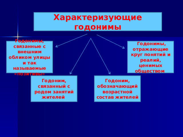 Характеризующие годонимы Годонимы, связанные с внешним обликом улицы и так называемые «позитивы»  Годонимы, отражающие круг понятий и реалий, ценимых обществом  Годоним, связанный с родом занятий жителей Годоним, обозначающий возрастной состав жителей 