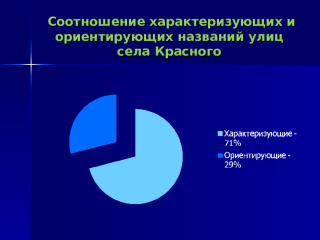  Соотношение характеризующих и ориентирующих названий улиц села Красного 