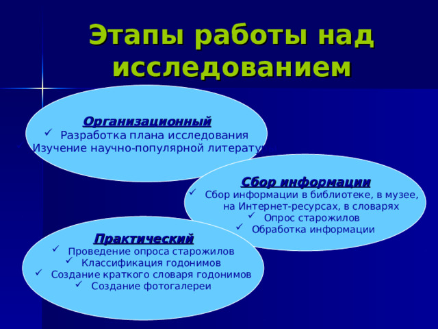 Этапы работы над исследованием Организационный Разработка плана исследования Изучение научно-популярной литературы  Сбор информации Сбор информации  в библиотеке, в музее,  на Интернет-ресурсах, в словарях Опрос старожилов Обработка информации      Практический Проведение опроса старожилов Классификация годонимов Создание краткого словаря годонимов Создание фотогалереи      