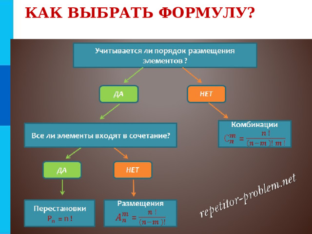 Элементы комбинаторики теории множеств. Выбор формулы комбинаторики схема.